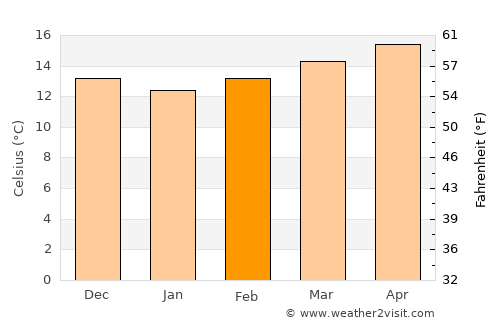 Ksar el Kebir average temperature in February