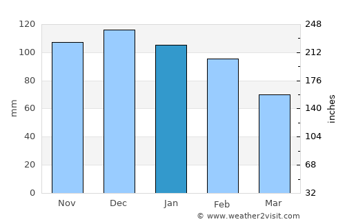 Ksar el Kebir average rain in January