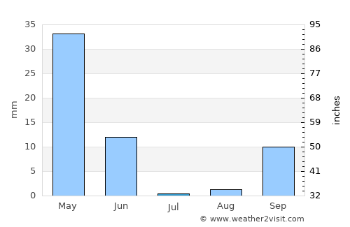 Ksar el Kebir average rain in July