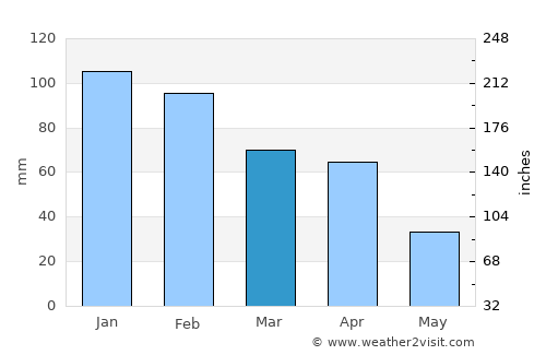 Ksar el Kebir average rain in March