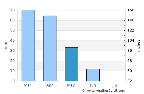 Ksar el Kebir average rain in May