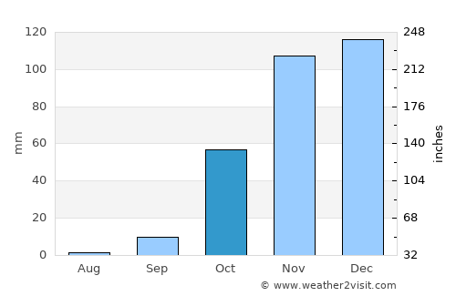 Ksar el Kebir average rain in October
