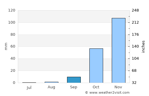 Ksar el Kebir average rain in September