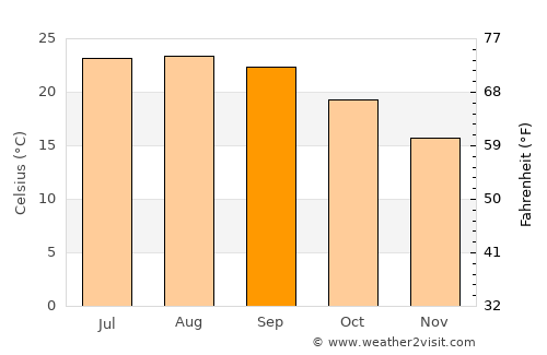 Ksar el Kebir average temperature in September