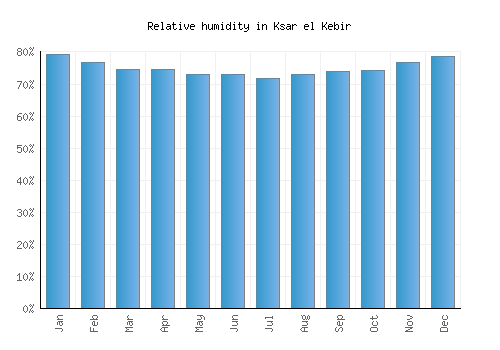 Ksar el Kebir relative humidity averages