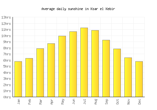 Ksar el Kebir average daily sunshine chart