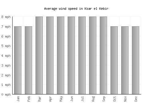 Ksar el Kebir average winspeed by month (mph)