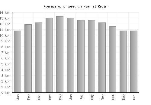 Ksar el Kebir average winspeed by month (km/h)