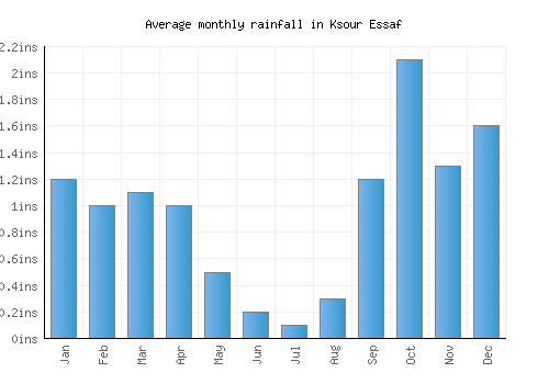 Ksour Essaf monthly rainfall chart (inches)
