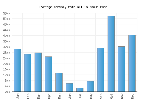 Ksour Essaf monthly rainfall chart (mm)