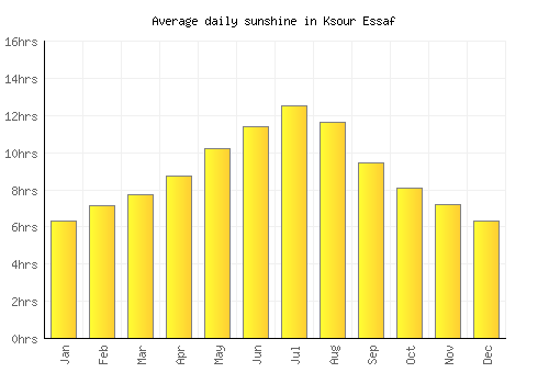 Ksour Essaf average daily sunshine chart