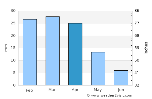Ksour Essaf average rain in April
