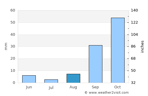 Ksour Essaf average rain in August