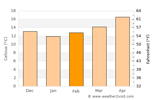 Ksour Essaf average temperature in February