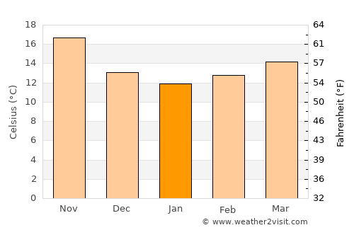Ksour Essaf average temperature in January
