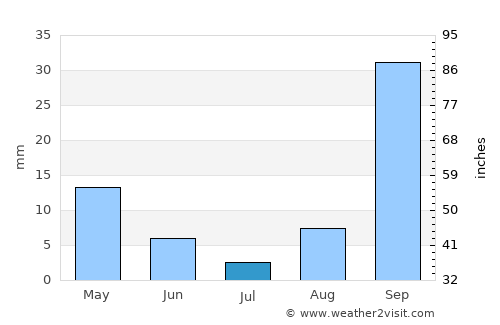 Ksour Essaf average rain in July