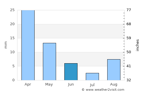Ksour Essaf average rain in June