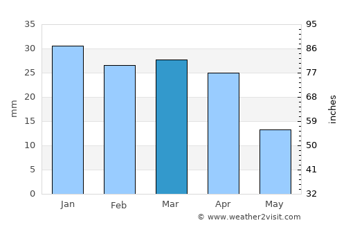 Ksour Essaf average rain in March