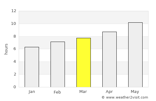 Ksour Essaf average rain in March
