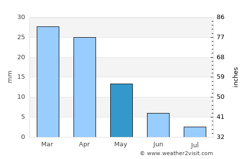 Ksour Essaf average rain in May