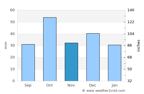 Ksour Essaf average rain in November