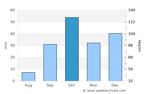 Ksour Essaf average rain in October