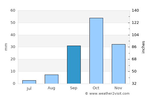 Ksour Essaf average rain in September