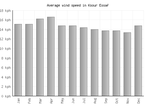 Ksour Essaf average winspeed by month (km/h)