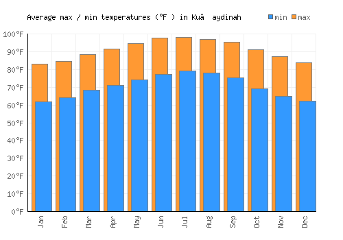 Ku‘aydinah average minimum / maximum temperatures (Fahrenheit)