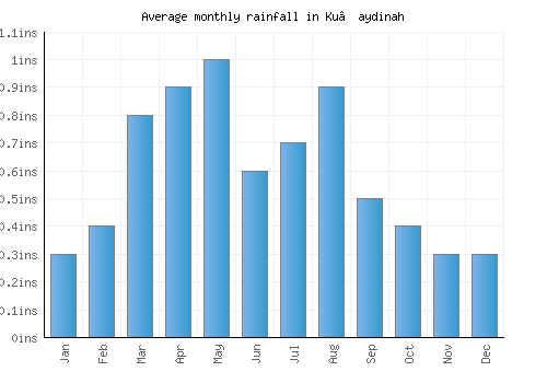 Ku‘aydinah monthly rainfall chart (inches)