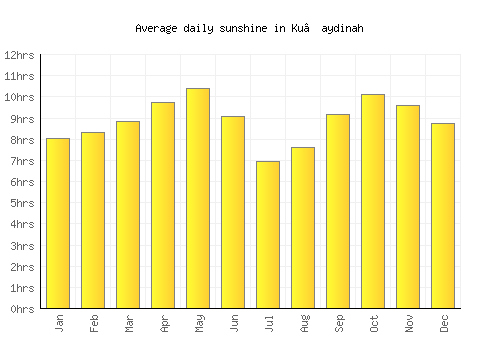 Ku‘aydinah average daily sunshine chart