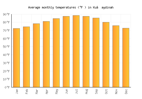 Ku‘aydinah average temperature chart (Fahrenheit)