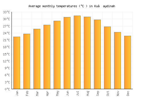 Ku‘aydinah average temperature chart (Celsius)