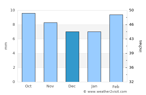 Ku‘aydinah average rain in December