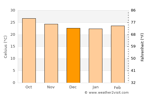 Ku‘aydinah average temperature in December