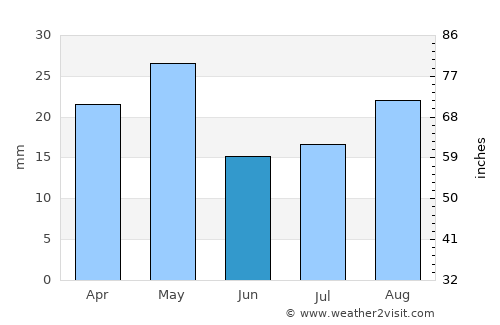 Ku‘aydinah average rain in June