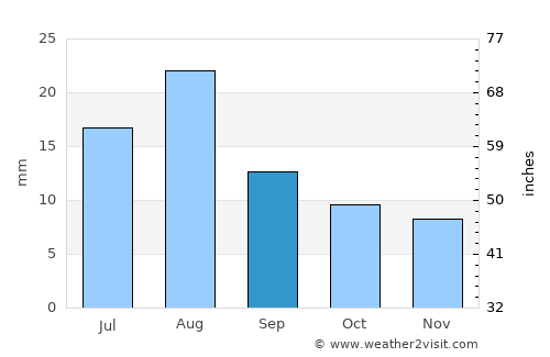 Ku‘aydinah average rain in September