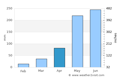 Ku Kaeo average rain in April