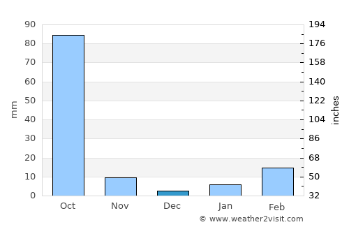 Ku Kaeo average rain in December