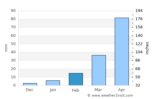 Ku Kaeo average rain in February