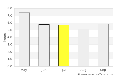 Ku Kaeo average rain in July