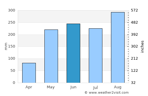 Ku Kaeo average rain in June