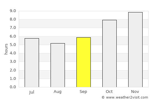 Ku Kaeo average rain in September