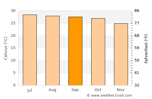 Ku Kaeo average temperature in September