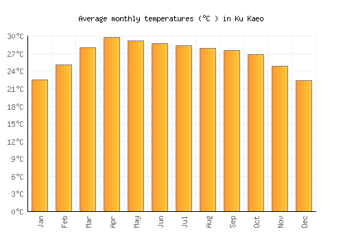 Ku Kaeo average temperature chart (Celsius)