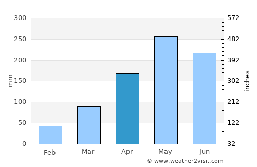 Kuah average rain in April