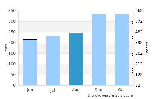 Kuah average rain in August