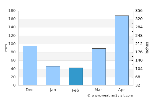 Kuah average rain in February