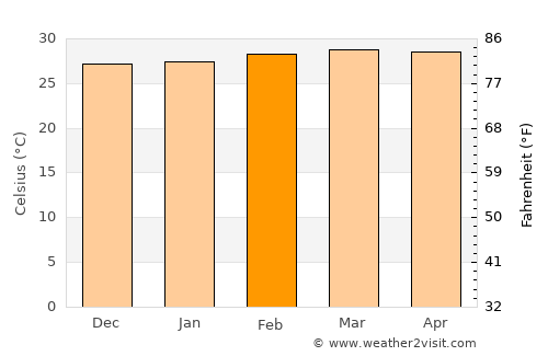 Kuah average temperature in February
