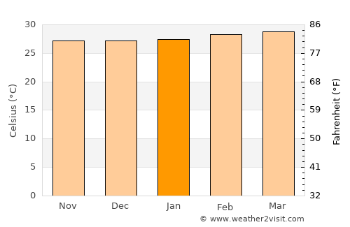Kuah average temperature in January